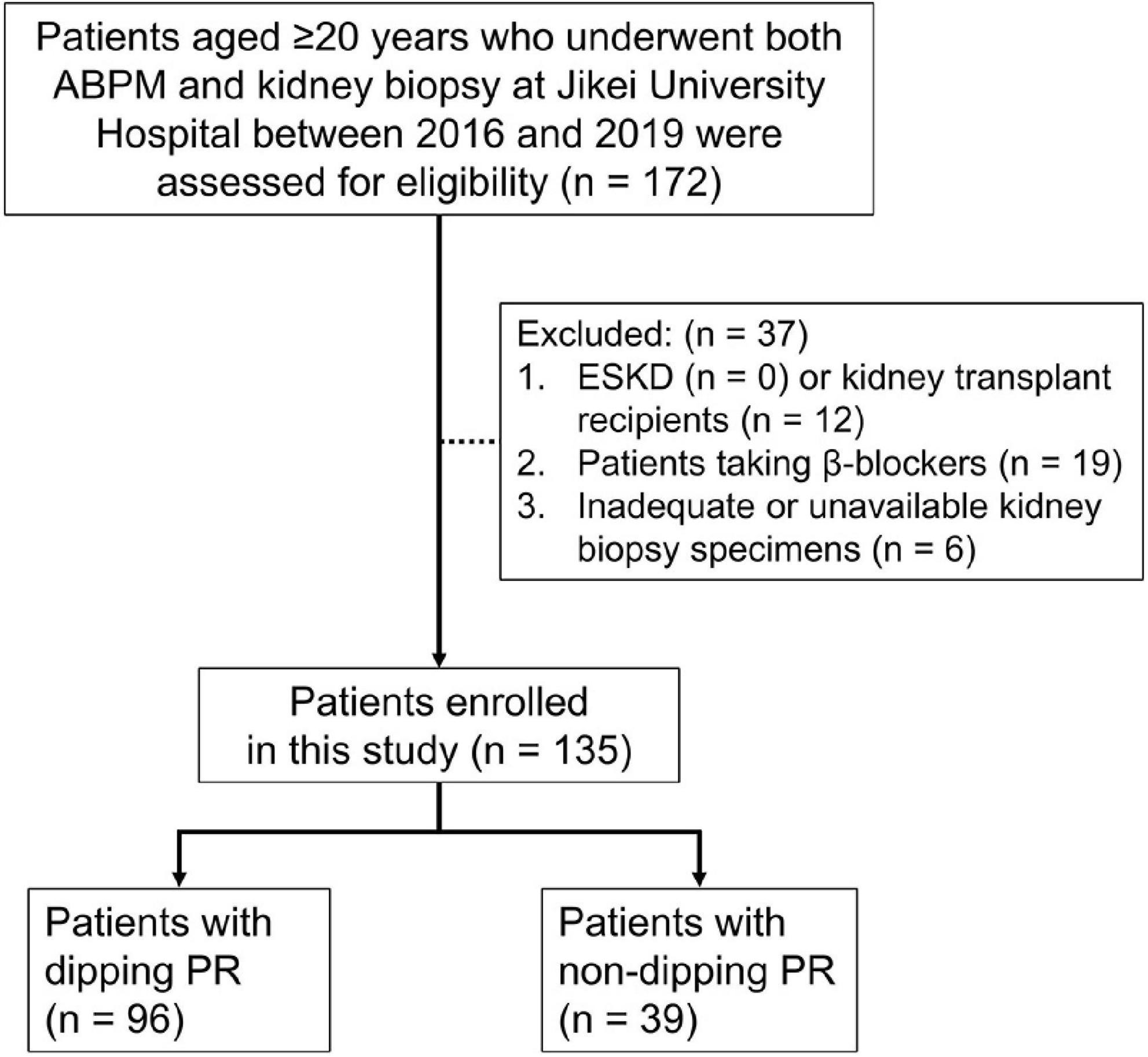 Non-dipping pulse rate and chronic changes of the kidney in patients with chronic kidney disease
